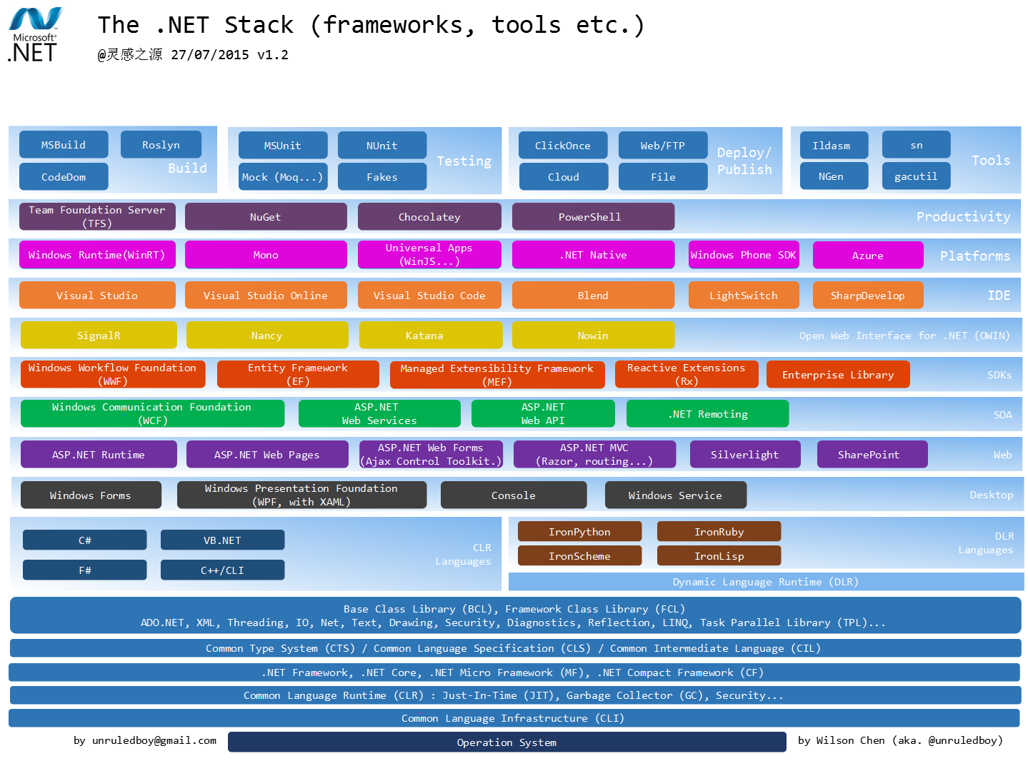 Image of The Dot NET Stack